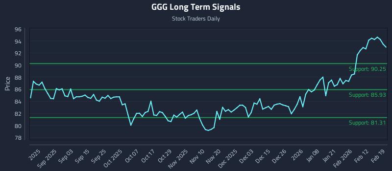 GGG Long Term Analysis for February 19 2026 GGG Long Term Analysis for February 19 2026