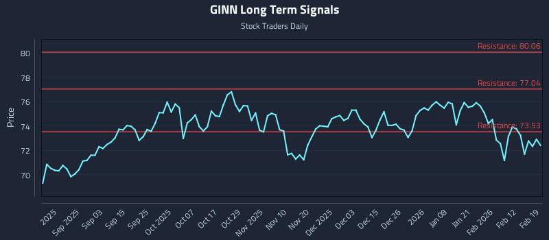 GINN Long Term Analysis for February 19 2026
