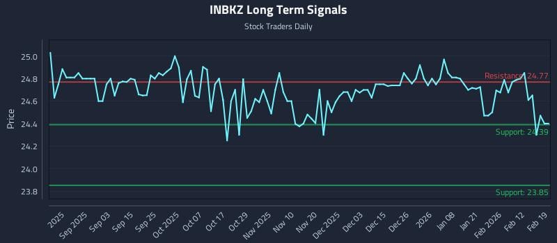 INBKZ Long Term Analysis for February 19 2026 INBKZ Long Term Analysis for February 19 2026