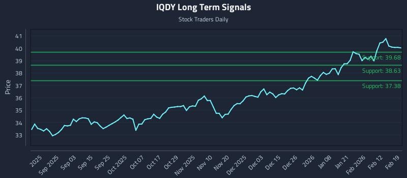 IQDY Long Term Analysis for February 19 2026