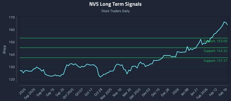 NVS Long Term Analysis for February 19 2026