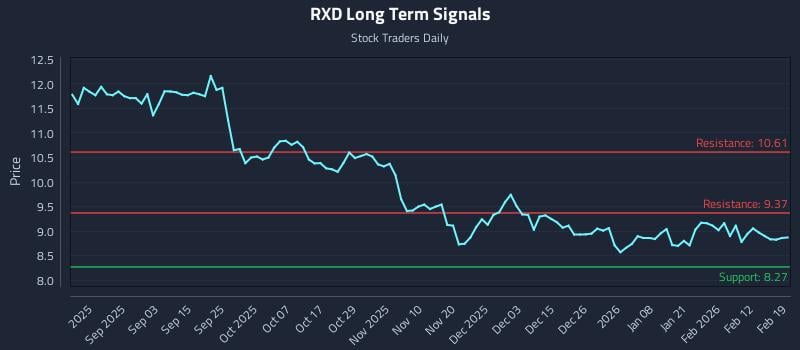 RXD Long Term Analysis for February 19 2026 RXD Long Term Analysis for February 19 2026