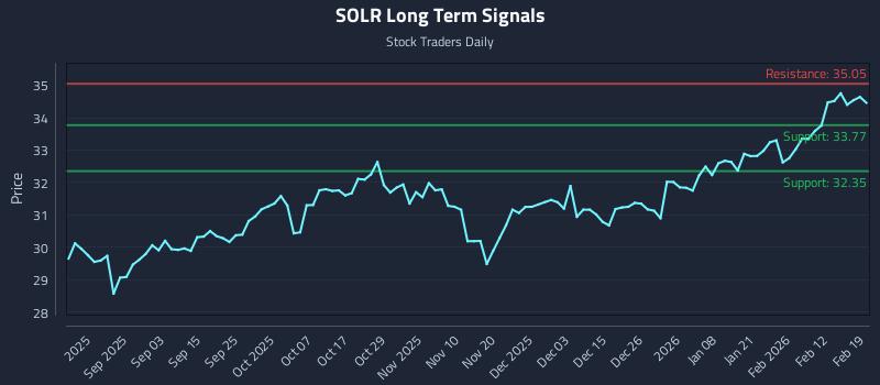 SOLR Long Term Analysis for February 19 2026