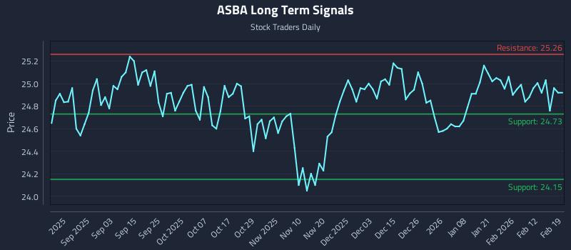 ASBA Long Term Analysis for February 19 2026