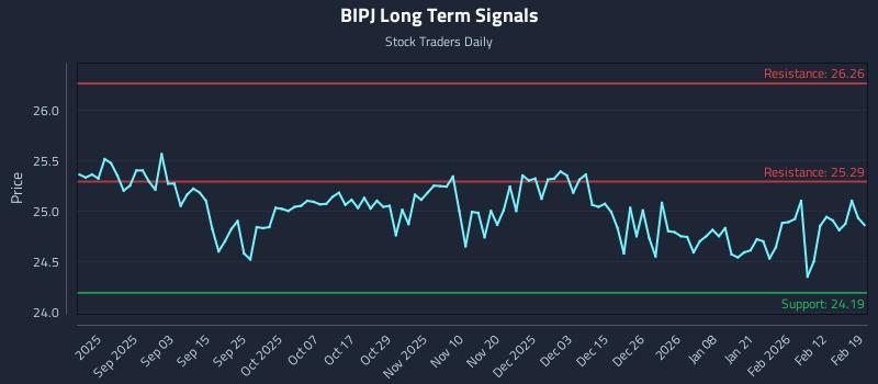BIPJ Long Term Analysis for February 19 2026