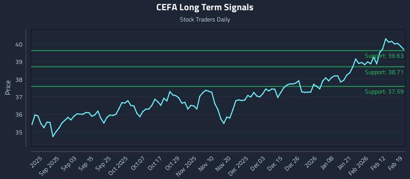 CEFA Long Term Analysis for February 19 2026