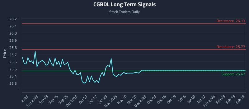 CGBDL Long Term Analysis for February 19 2026 CGBDL Long Term Analysis for February 19 2026