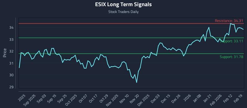 ESIX Long Term Analysis for February 19 2026
