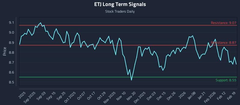 ETJ Long Term Analysis for February 19 2026