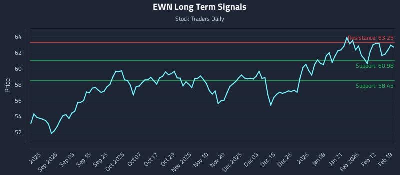 EWN Long Term Analysis for February 19 2026