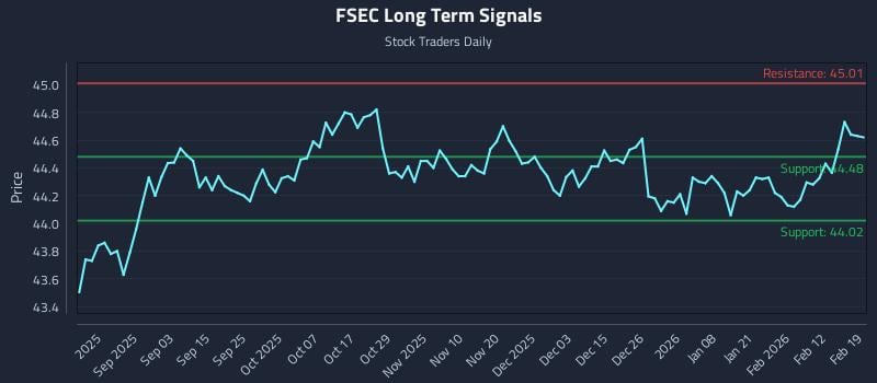 FSEC Long Term Analysis for February 19 2026 FSEC Long Term Analysis for February 19 2026