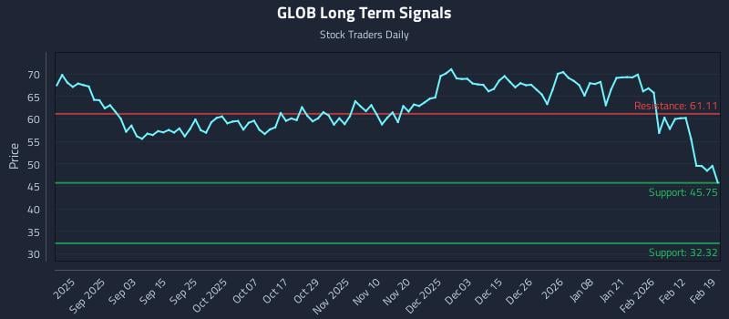 GLOB Long Term Analysis for February 19 2026