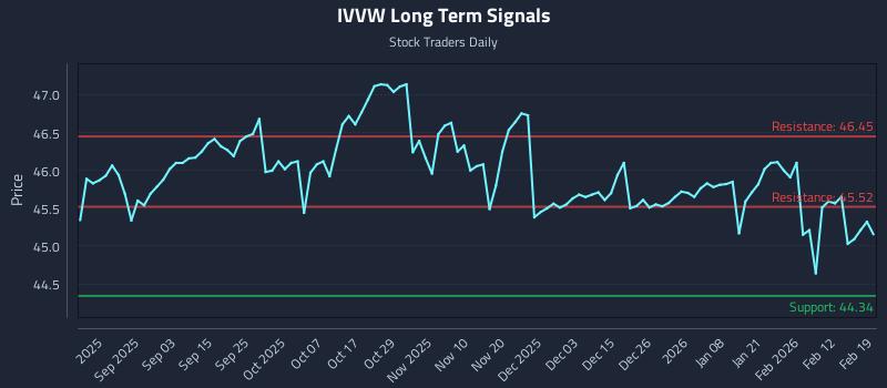 IVVW Long Term Analysis for February 19 2026