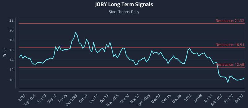 JOBY Long Term Analysis for February 19 2026