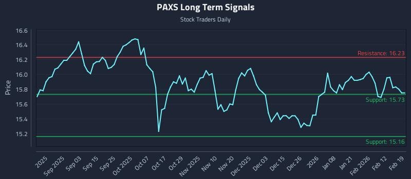 PAXS Long Term Analysis for February 19 2026 PAXS Long Term Analysis for February 19 2026