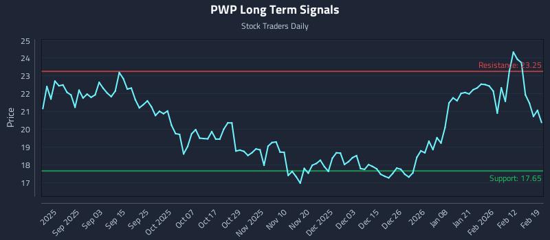 PWP Long Term Analysis for February 19 2026 PWP Long Term Analysis for February 19 2026