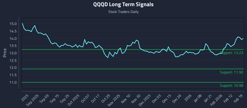 QQQD Long Term Analysis for February 19 2026 QQQD Long Term Analysis for February 19 2026