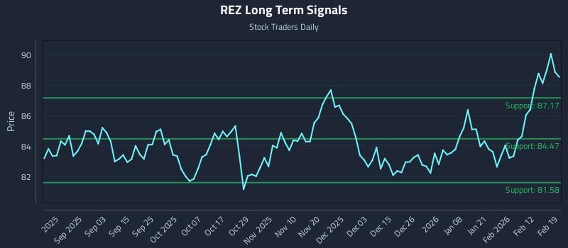 REZ Long Term Analysis for February 19 2026