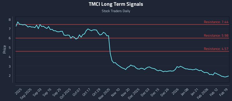 TMCI Long Term Analysis for February 19 2026 TMCI Long Term Analysis for February 19 2026