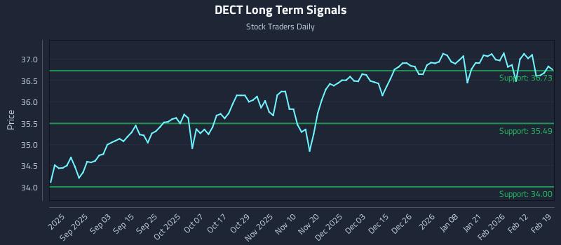 DECT Long Term Analysis for February 19 2026