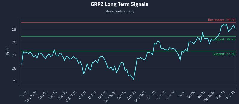 GRPZ Long Term Analysis for February 19 2026
