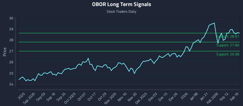 OBOR Long Term Analysis for February 19 2026