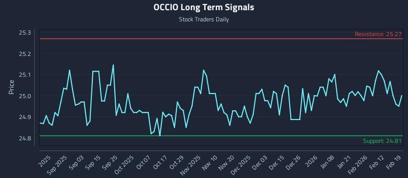 OCCIO Long Term Analysis for February 19 2026