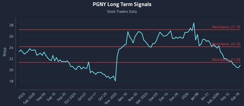PGNY Long Term Analysis for February 19 2026