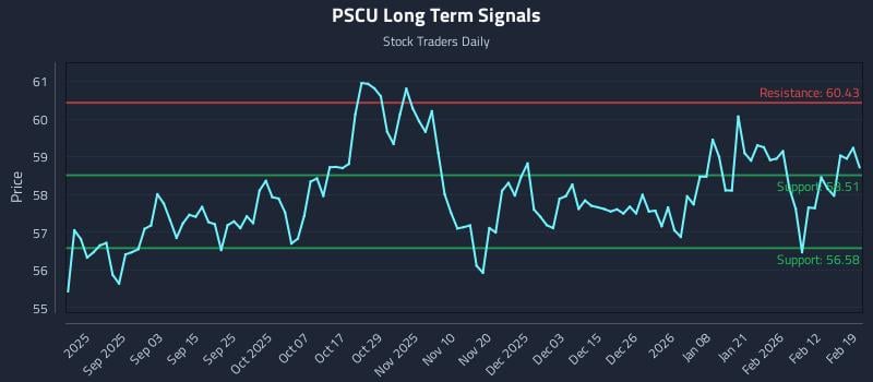 PSCU Long Term Analysis for February 19 2026