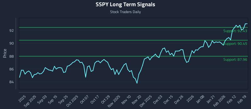 SSPY Long Term Analysis for February 19 2026