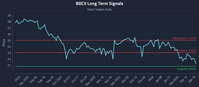 BDCX Long Term Analysis for February 19 2026
