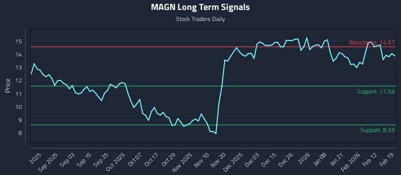 MAGN Long Term Analysis for February 19 2026