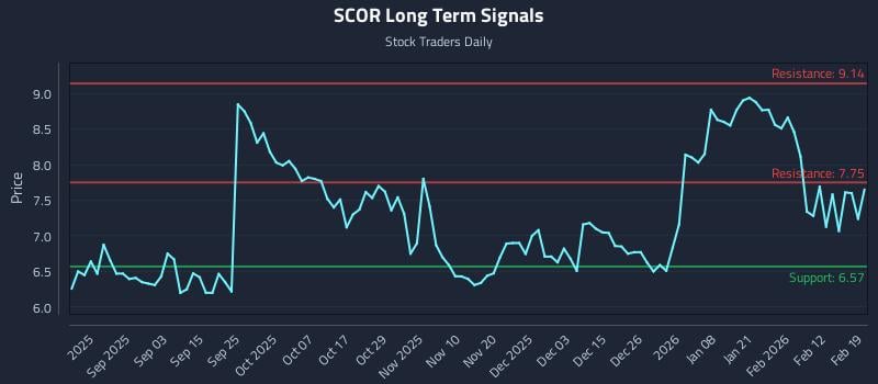 SCOR Long Term Analysis for February 19 2026