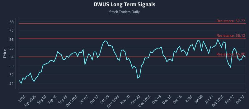 DWUS Long Term Analysis for February 19 2026 DWUS Long Term Analysis for February 19 2026