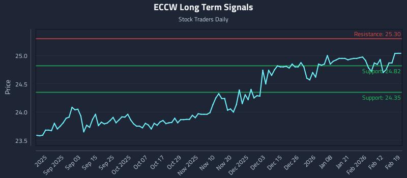 ECCW Long Term Analysis for February 19 2026 ECCW Long Term Analysis for February 19 2026