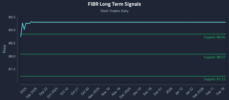 FIBR Long Term Analysis for February 19 2026