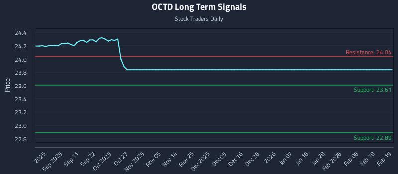 OCTD Long Term Analysis for February 19 2026 OCTD Long Term Analysis for February 19 2026