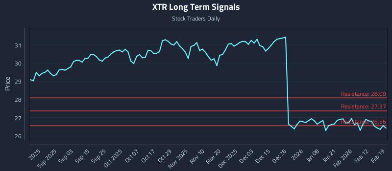XTR Long Term Analysis for February 19 2026