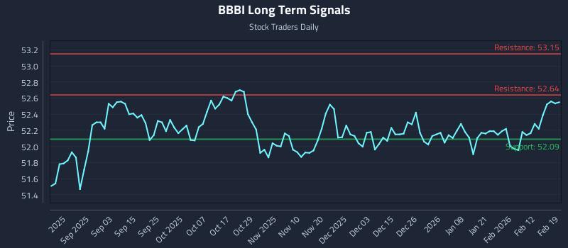 BBBI Long Term Analysis for February 19 2026 BBBI Long Term Analysis for February 19 2026