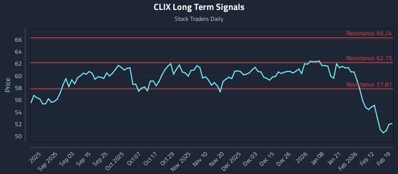 CLIX Long Term Analysis for February 19 2026