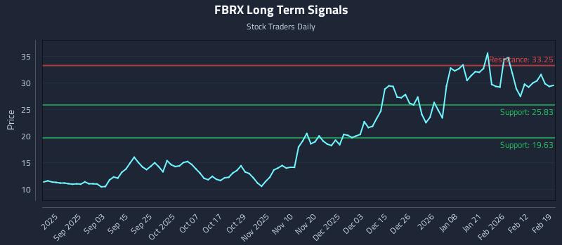 FBRX Long Term Analysis for February 19 2026 FBRX Long Term Analysis for February 19 2026