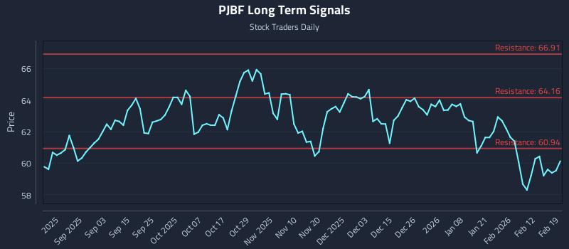 PJBF Long Term Analysis for February 19 2026