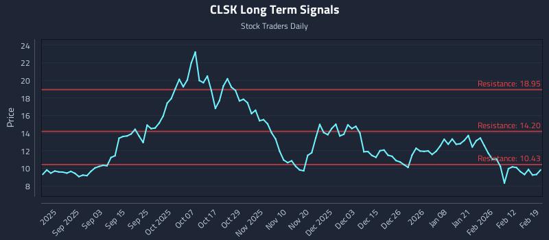 CLSK Long Term Analysis for February 19 2026 CLSK Long Term Analysis for February 19 2026