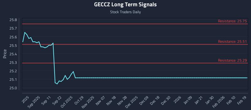 GECCZ Long Term Analysis for February 19 2026