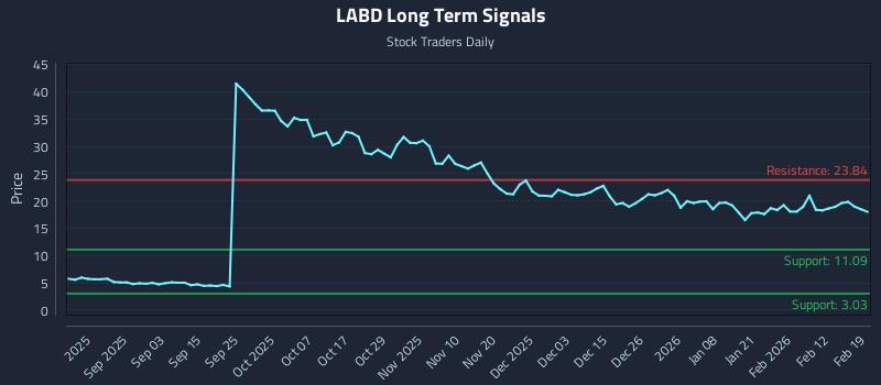 LABD Long Term Analysis for February 19 2026