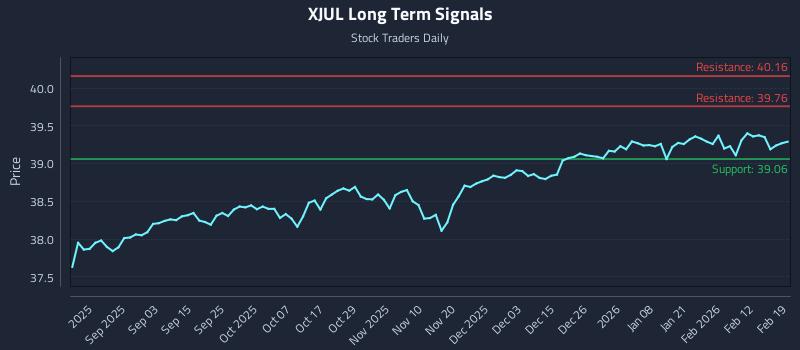 XJUL Long Term Analysis for February 19 2026
