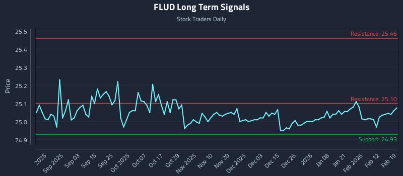 FLUD Long Term Analysis for February 19 2026 FLUD Long Term Analysis for February 19 2026