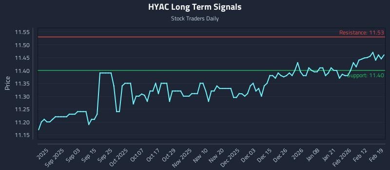 HYAC Long Term Analysis for February 19 2026 HYAC Long Term Analysis for February 19 2026