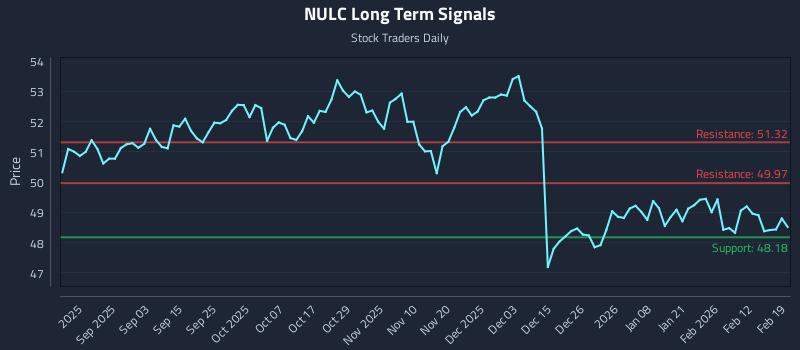 NULC Long Term Analysis for February 19 2026