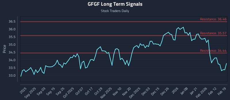 GFGF Long Term Analysis for February 19 2026 GFGF Long Term Analysis for February 19 2026